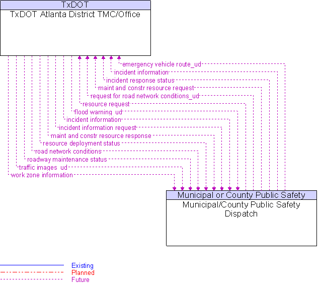 Municipal/County Public Safety Dispatch to TxDOT Atlanta District TMC/Office Interface Diagram