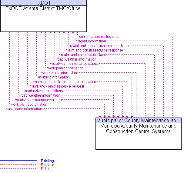 Municipal/County Maintenance and Construction Central Systems to TxDOT Atlanta District TMC/Office Interface Diagram