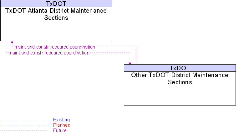 Other TxDOT District Maintenance Sections to TxDOT Atlanta District Maintenance Sections Interface Diagram