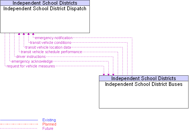 Independent School District Buses to Independent School District Dispatch Interface Diagram