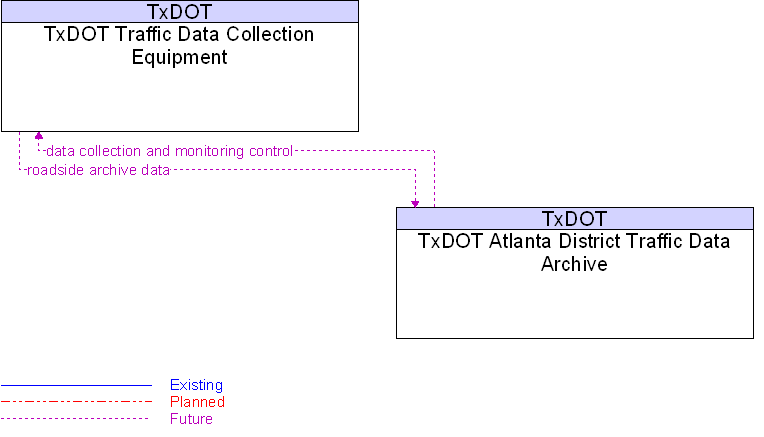 TxDOT Atlanta District Traffic Data Archive to TxDOT Traffic Data Collection Equipment Interface Diagram