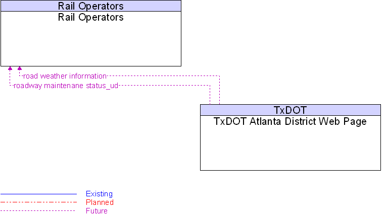 Rail Operators to TxDOT Atlanta District Web Page Interface Diagram