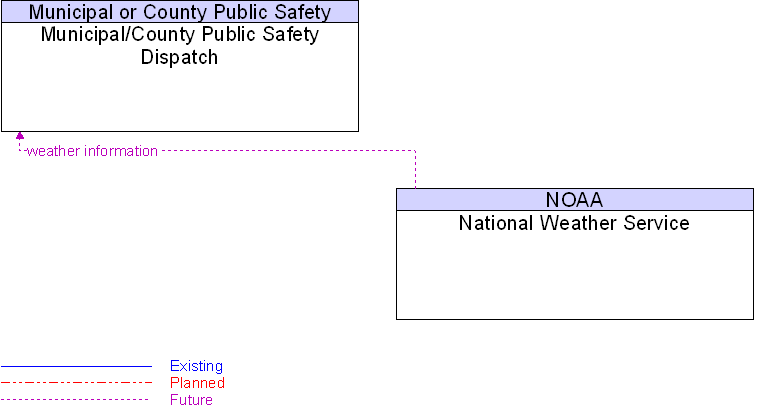 Municipal/County Public Safety Dispatch to National Weather Service Interface Diagram