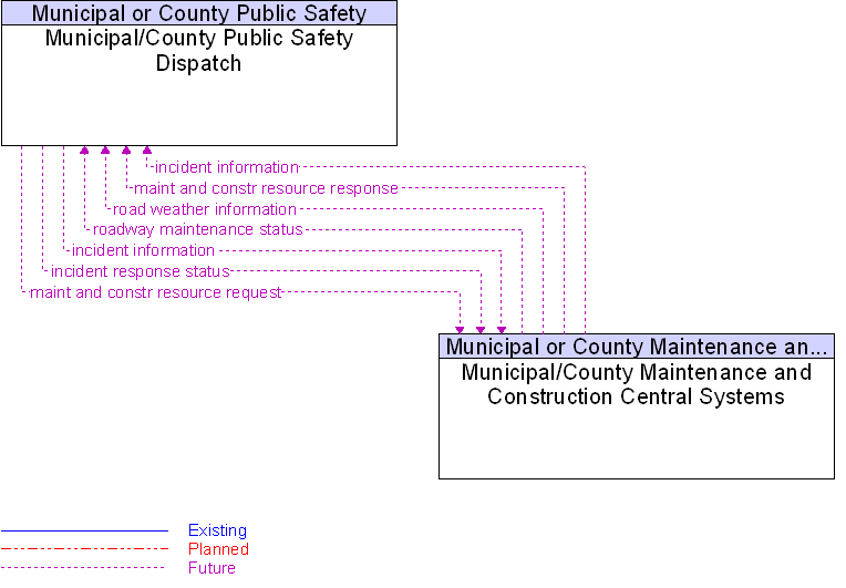 Municipal/County Maintenance and Construction Central Systems to Municipal/County Public Safety Dispatch Interface Diagram