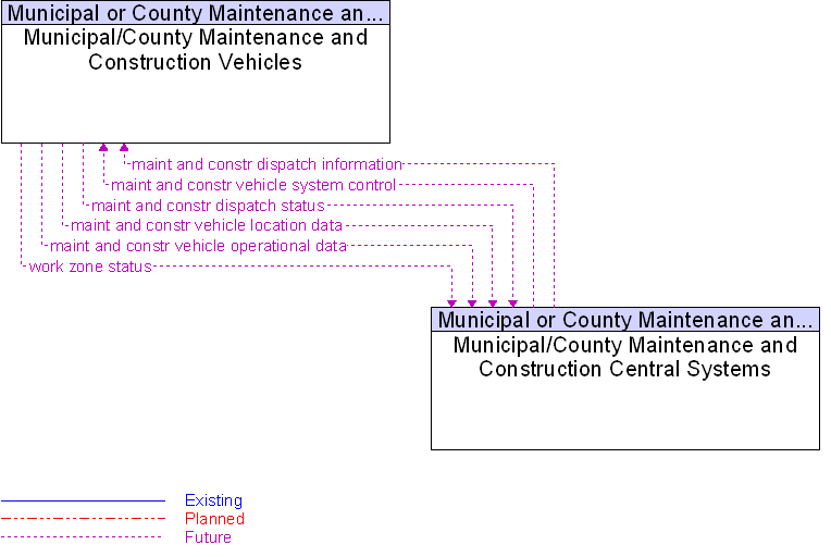 Municipal/County Maintenance and Construction Central Systems to Municipal/County Maintenance and Construction Vehicles Interface Diagram