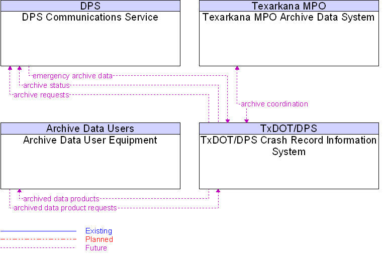 Context Diagram for TxDOT/DPS Crash Record Information System