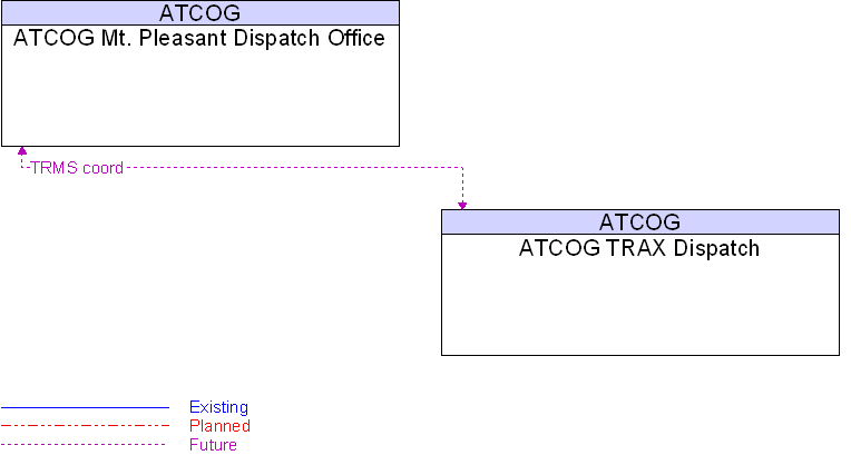 Context Diagram for ATCOG Mt. Pleasant Dispatch Office