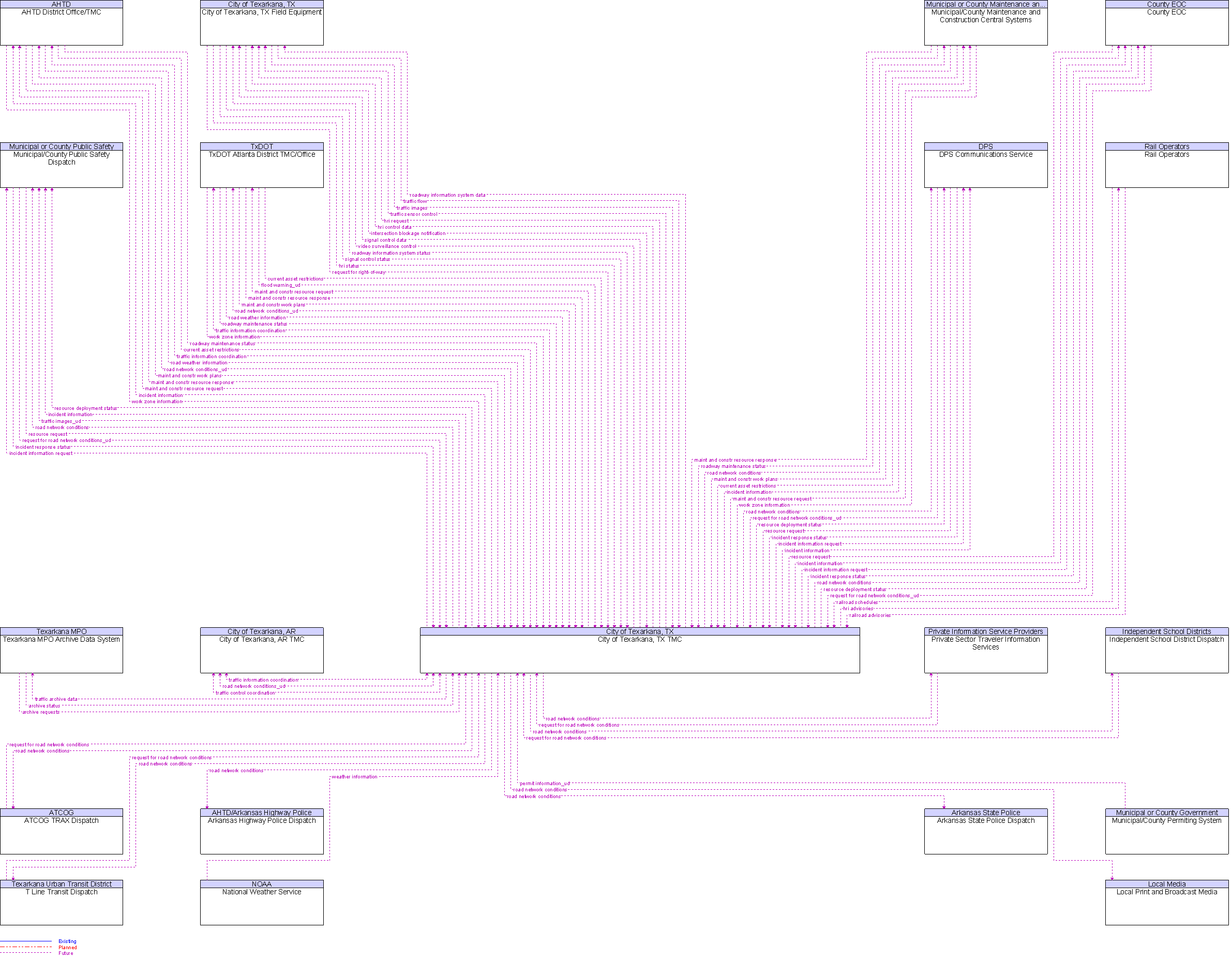 Context Diagram for City of Texarkana, TX TMC