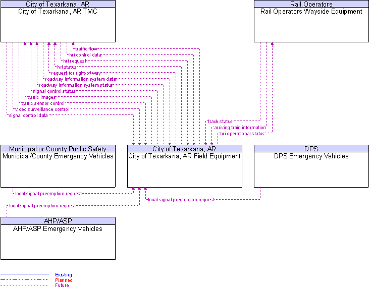 Context Diagram for City of Texarkana, AR Field Equipment