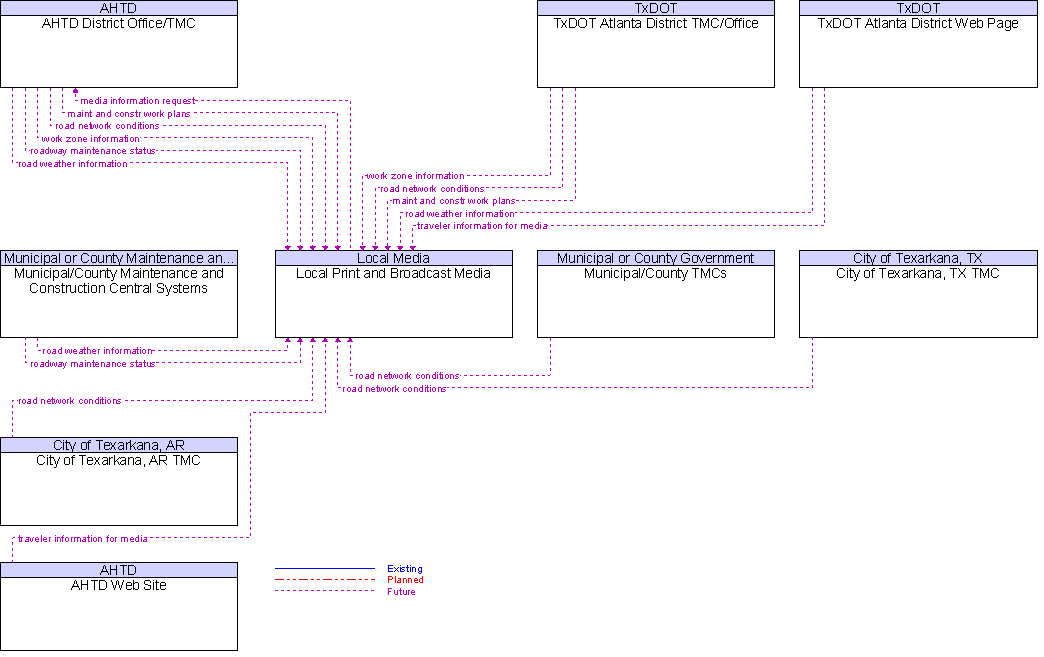 Context Diagram for Local Print and Broadcast Media