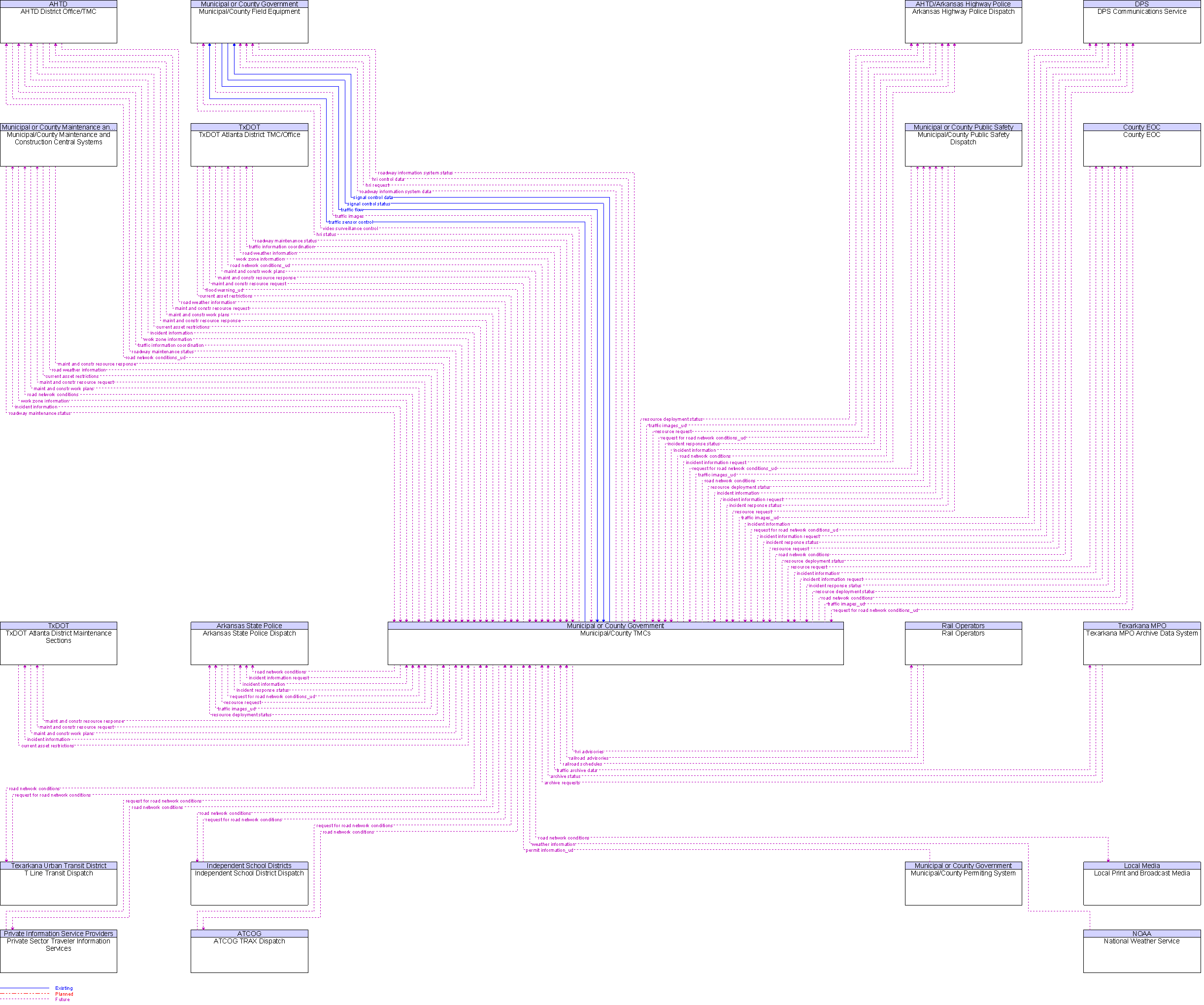 Context Diagram for Municipal/County TMCs