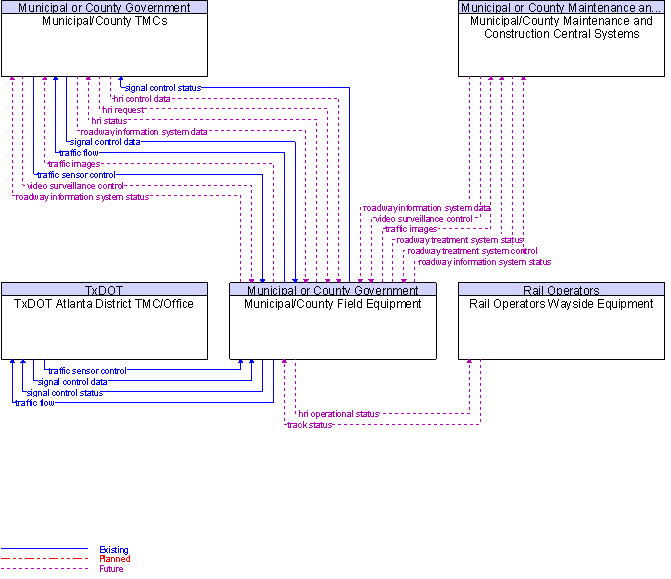 Context Diagram for Municipal/County Field Equipment