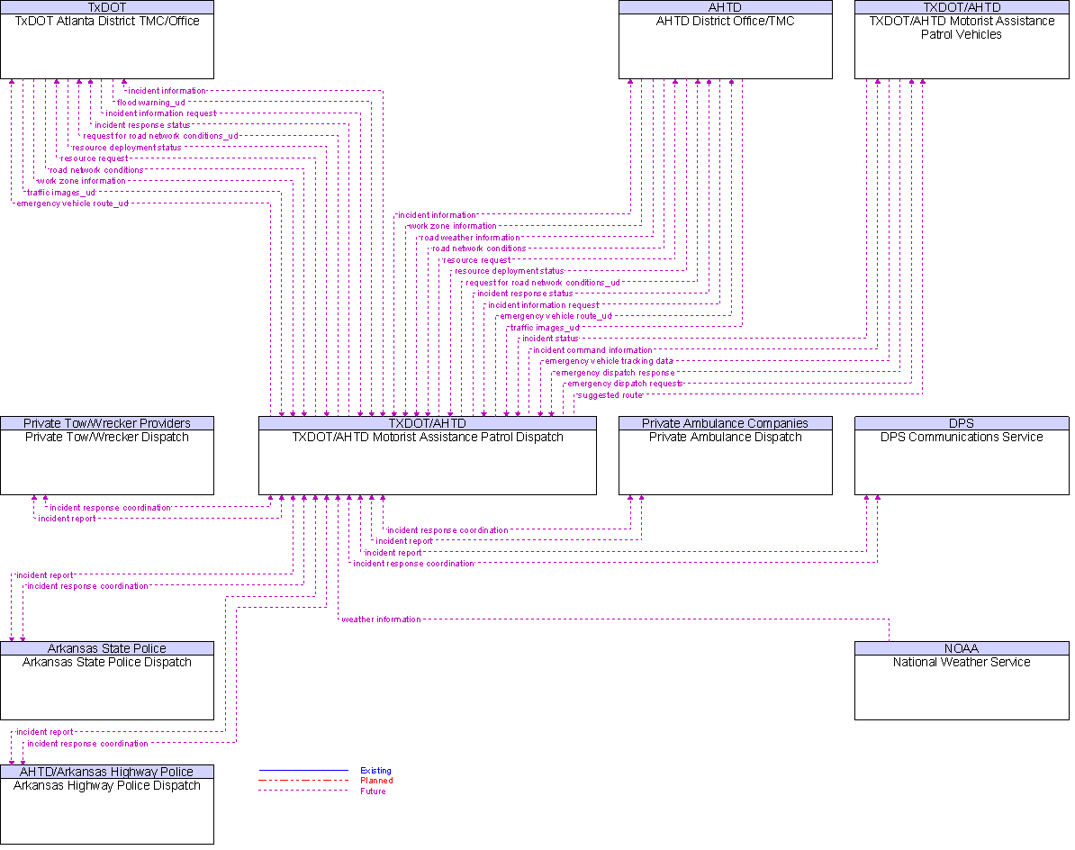 Context Diagram for TXDOT/AHTD Motorist Assistance Patrol Dispatch