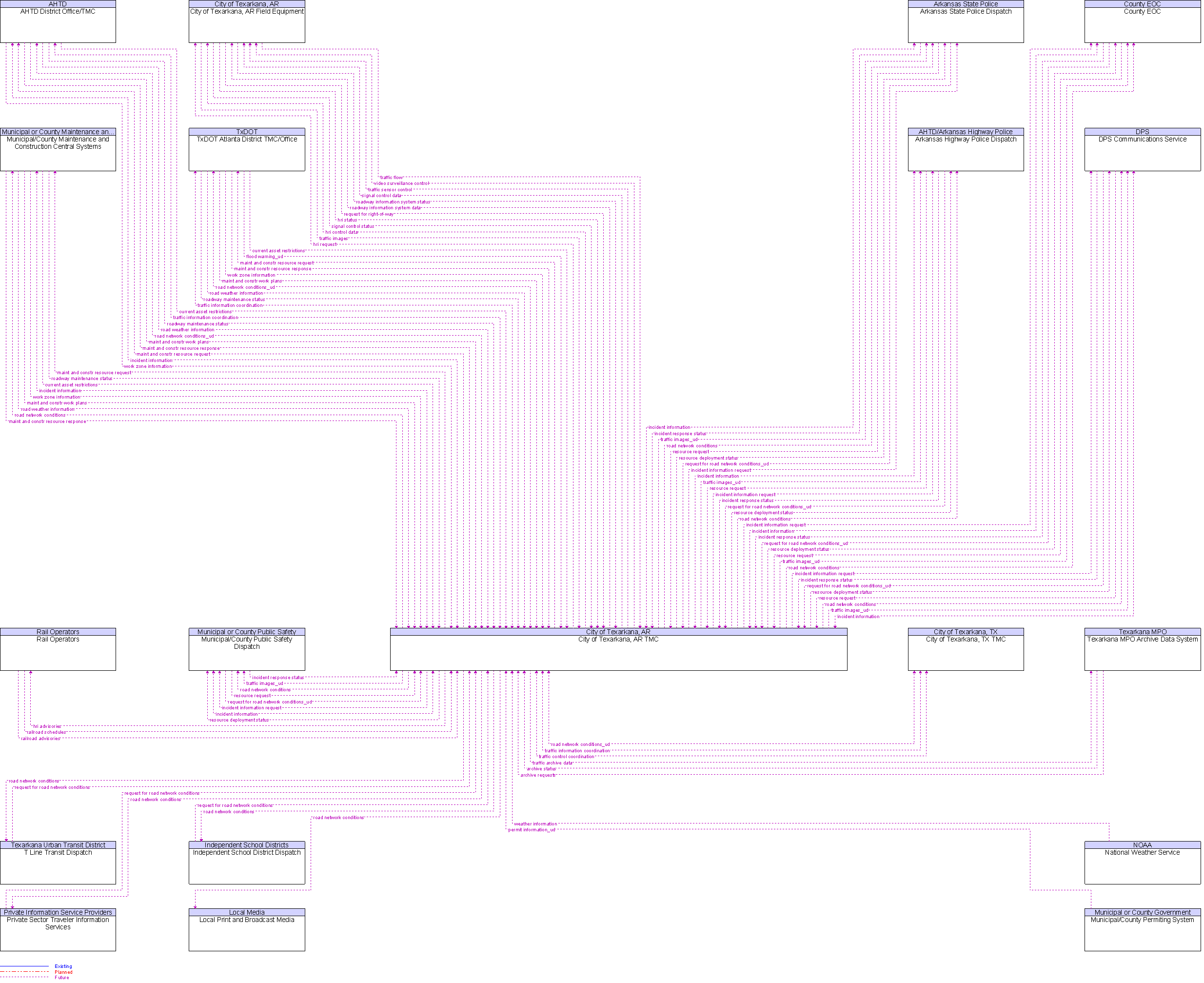 Context Diagram for City of Texarkana, AR TMC