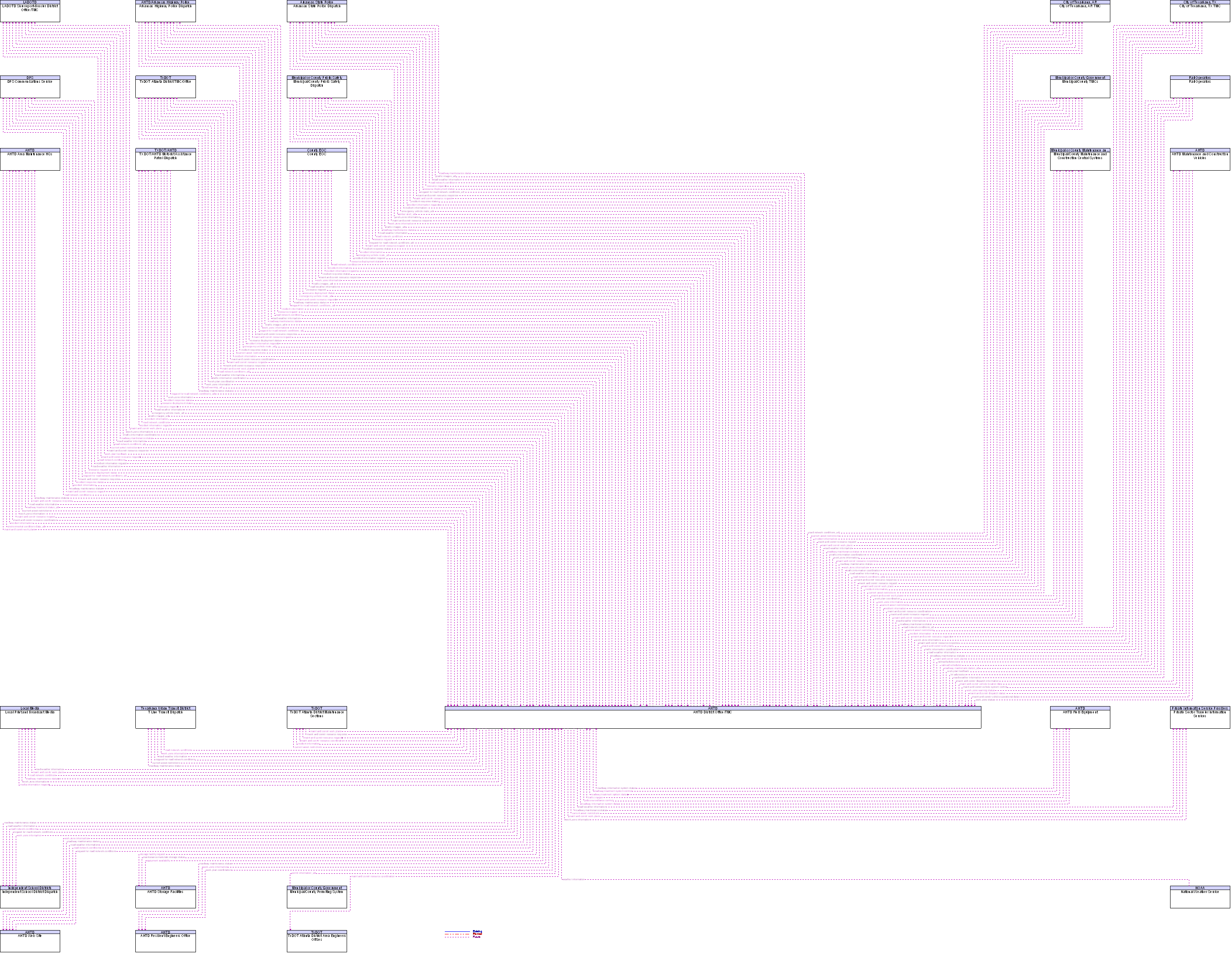 Context Diagram for AHTD District Office/TMC