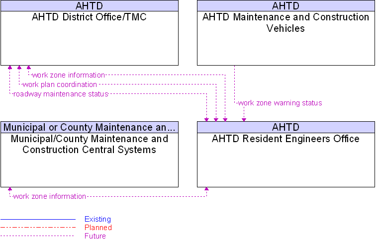 Context Diagram for AHTD Resident Engineers Office