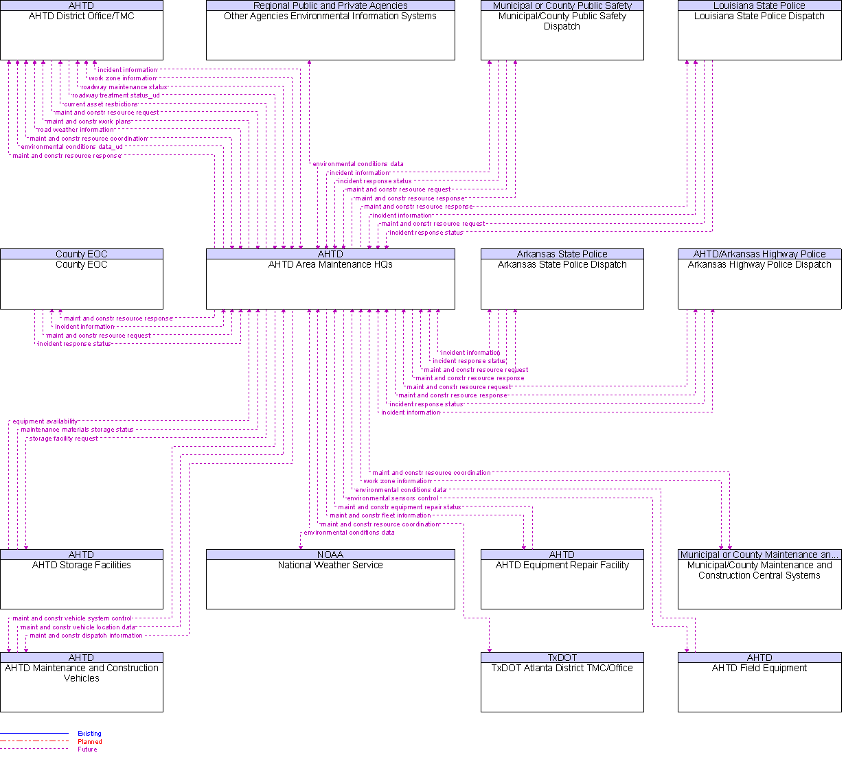 Context Diagram for AHTD Area Maintenance HQs