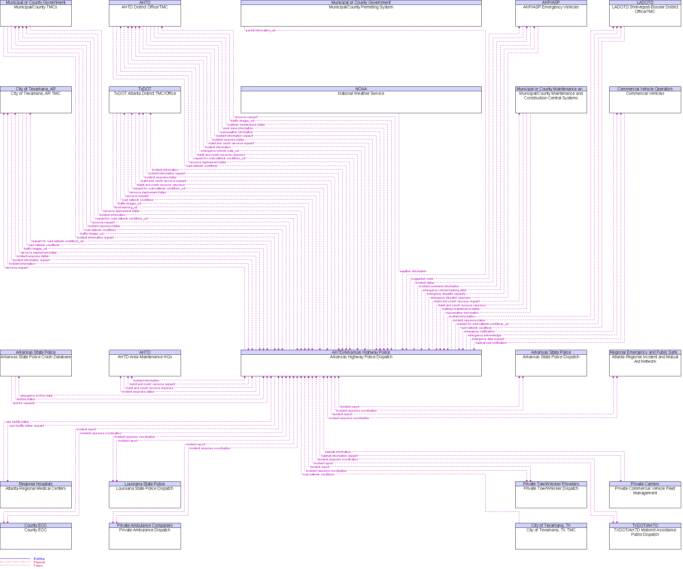 Context Diagram for Arkansas Highway Police Dispatch