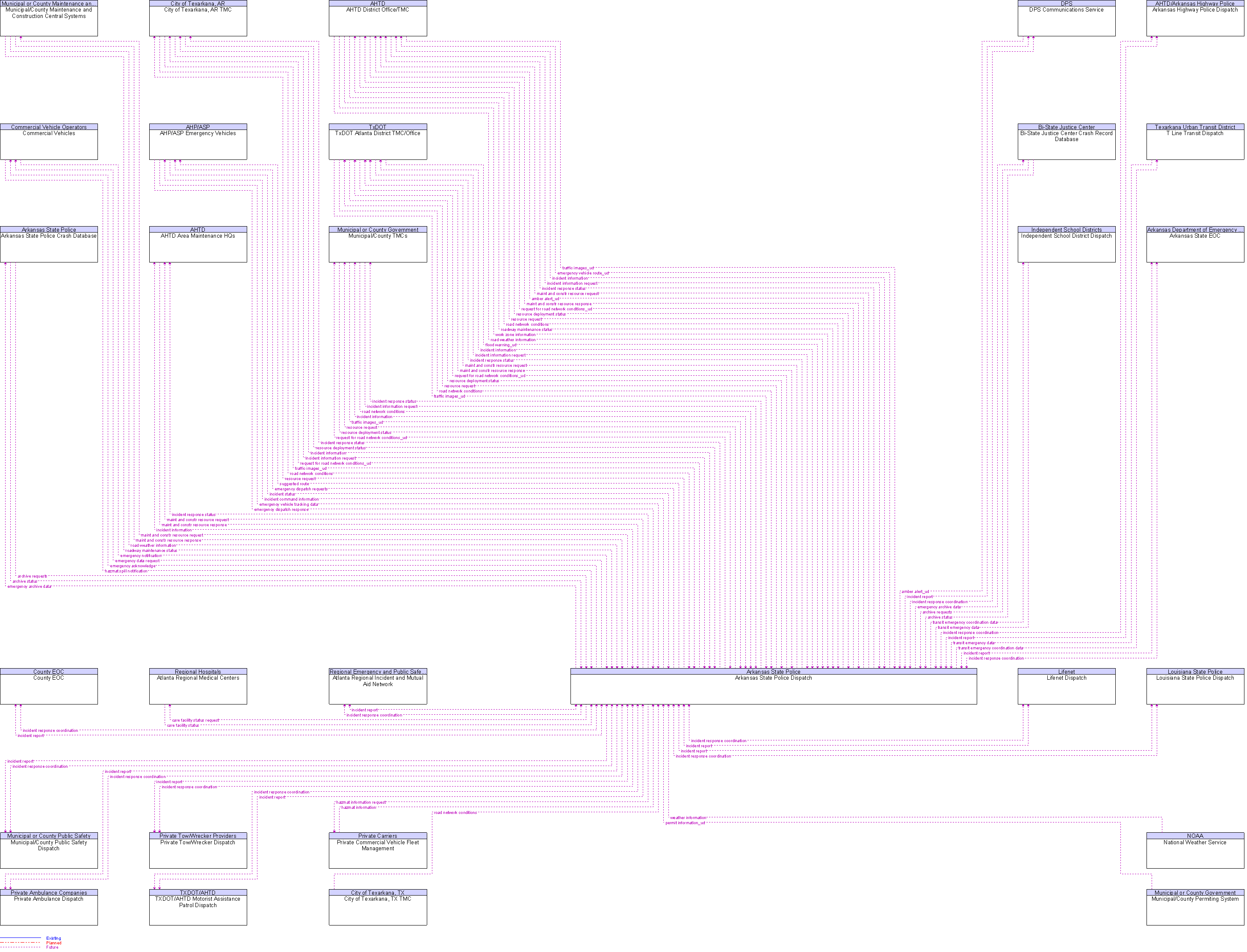 Context Diagram for Arkansas State Police Dispatch