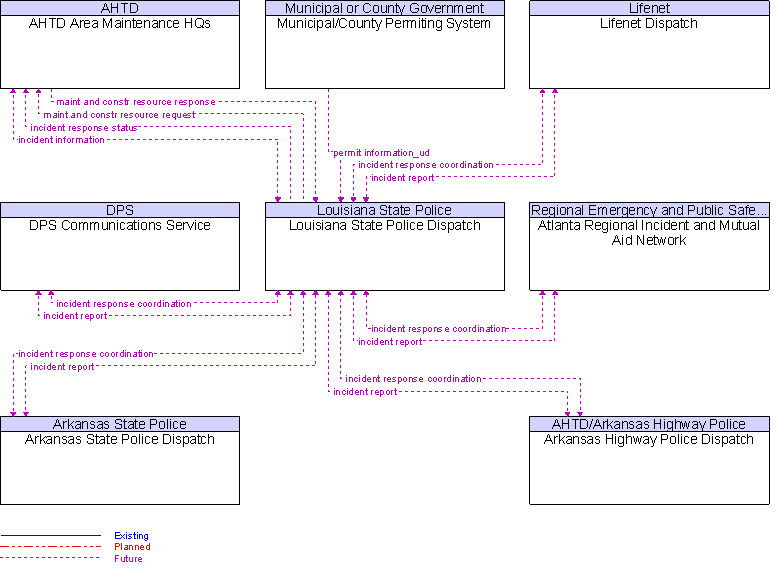 Context Diagram for Louisiana State Police Dispatch