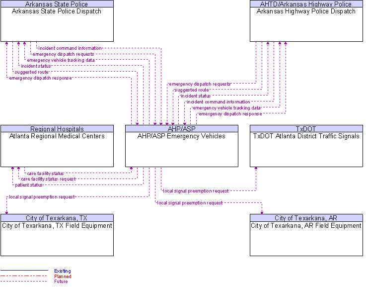 Context Diagram for AHP/ASP Emergency Vehicles