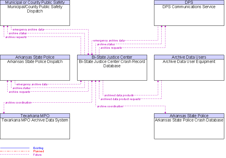 Context Diagram for Bi-State Justice Center Crash Record Database