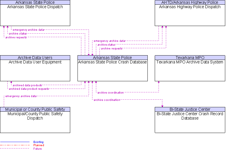 Context Diagram for Arkansas State Police Crash Database