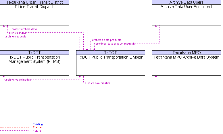 Context Diagram for TxDOT Public Transportation Division