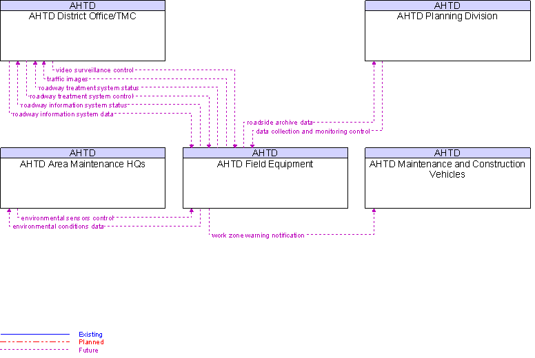 Context Diagram for AHTD Field Equipment