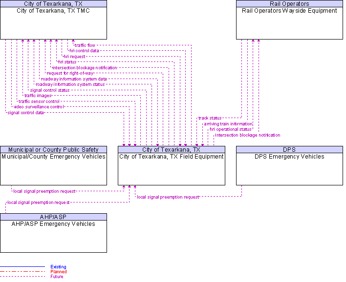 Context Diagram for City of Texarkana, TX Field Equipment