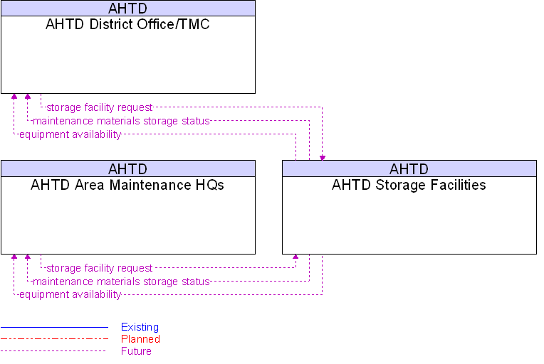 Context Diagram for AHTD Storage Facilities