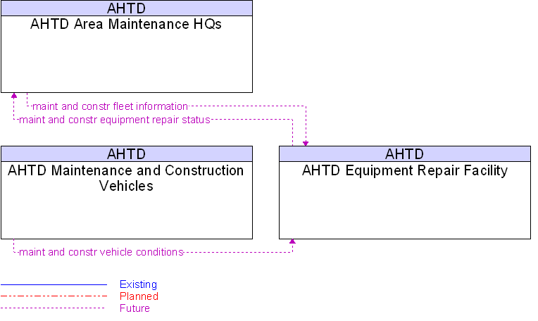 Context Diagram for AHTD Equipment Repair Facility