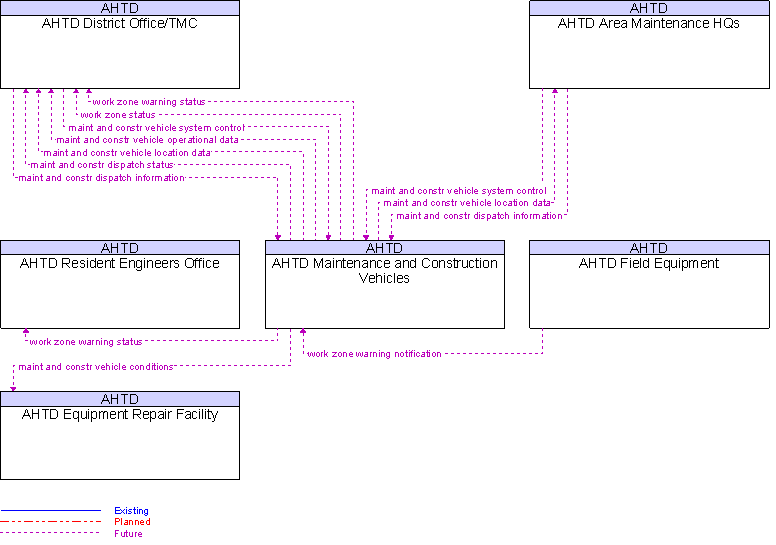 Context Diagram for AHTD Maintenance and Construction Vehicles