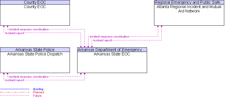 Context Diagram for Arkansas State EOC