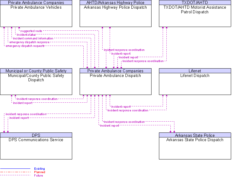 Context Diagram for Private Ambulance Dispatch