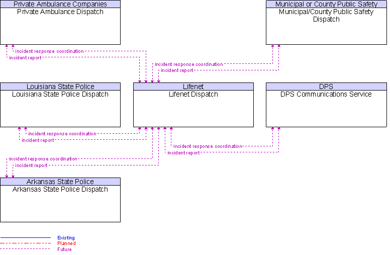 Context Diagram for Lifenet Dispatch