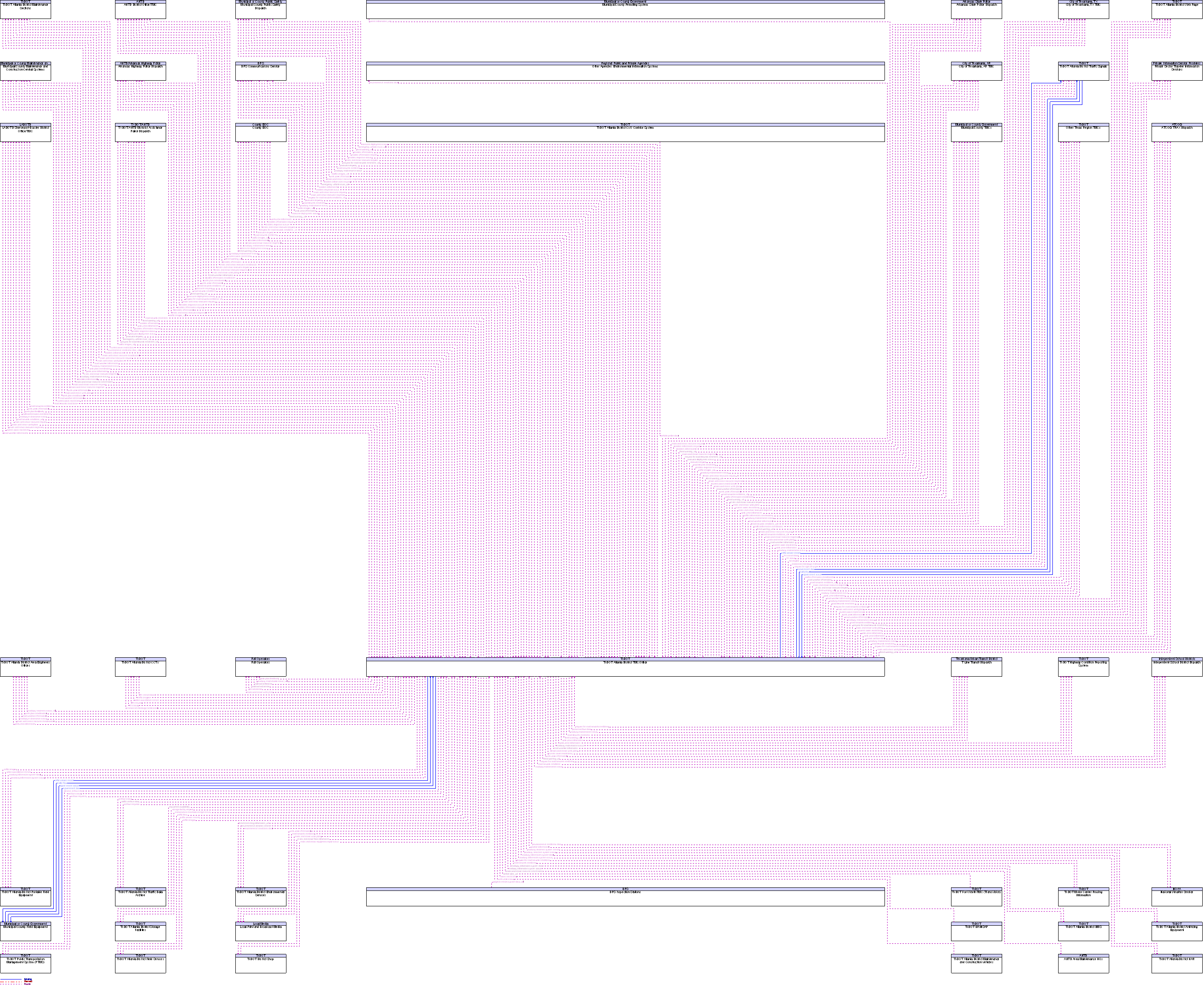 Context Diagram for TxDOT Atlanta District TMC/Office