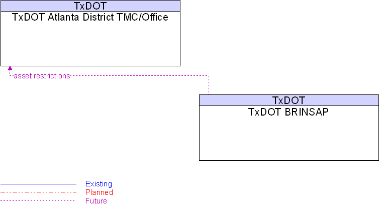 Context Diagram for TxDOT BRINSAP