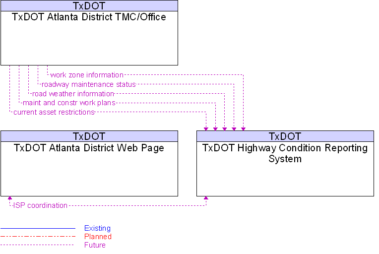 Context Diagram for TxDOT Highway Condition Reporting System