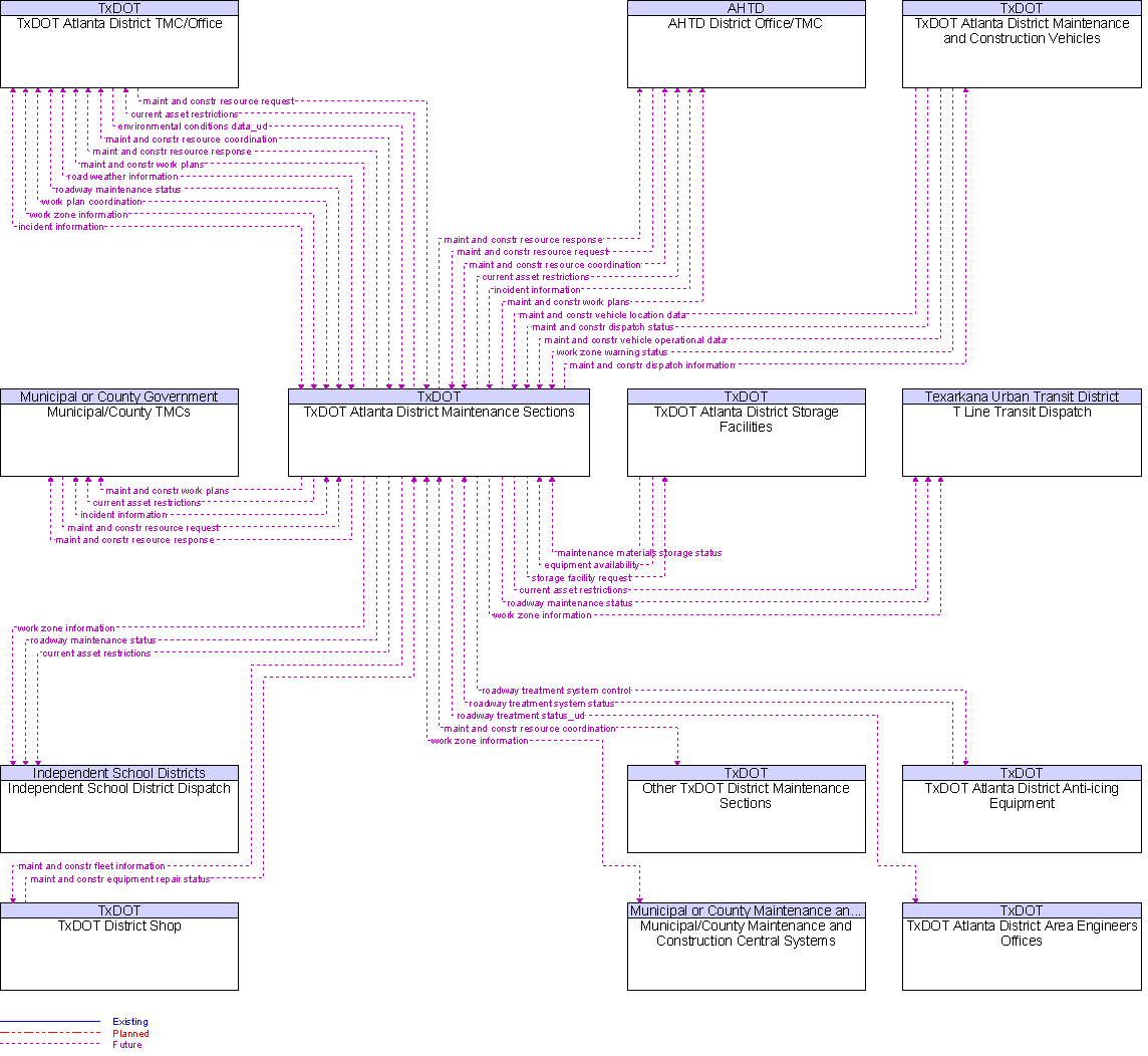 Context Diagram for TxDOT Atlanta District Maintenance Sections