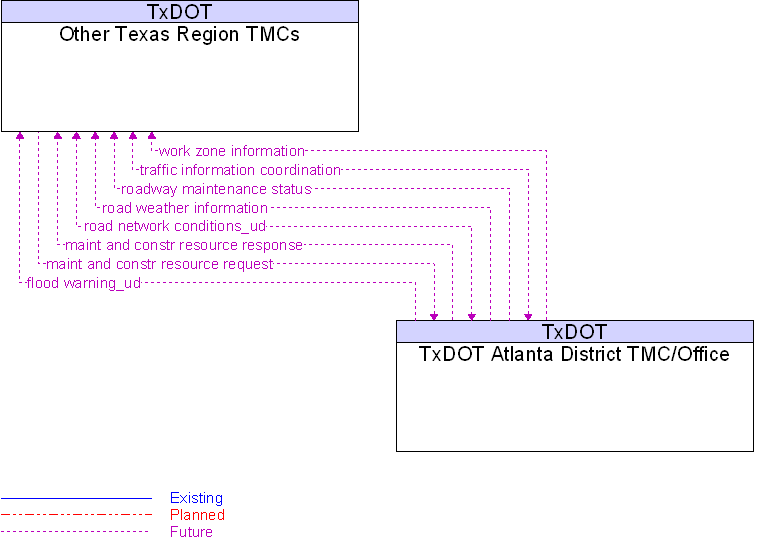 Context Diagram for Other Texas Region TMCs