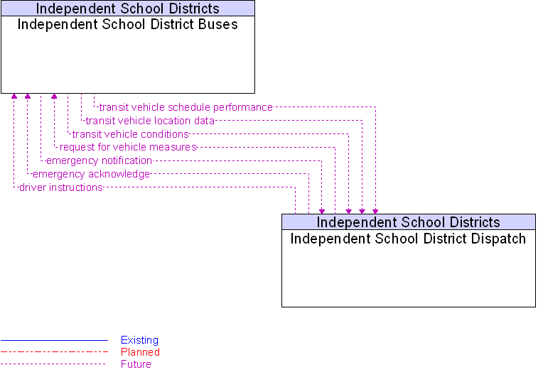 Context Diagram for Independent School District Buses