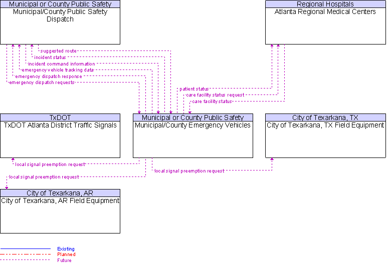 Context Diagram for Municipal/County Emergency Vehicles