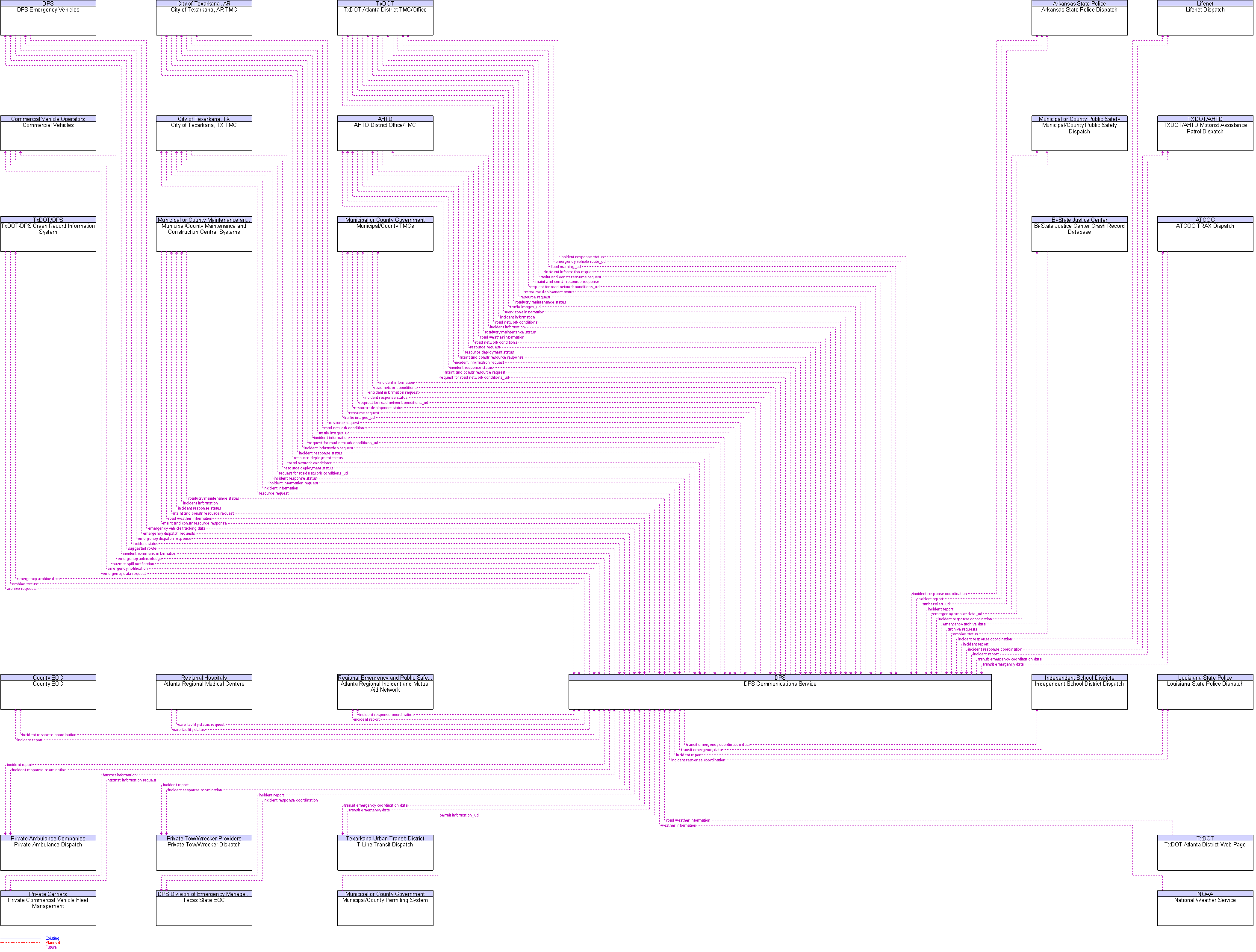 Context Diagram for DPS Communications Service