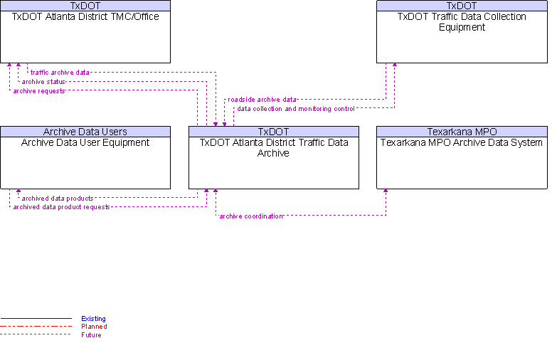 Context Diagram for TxDOT Atlanta District Traffic Data Archive