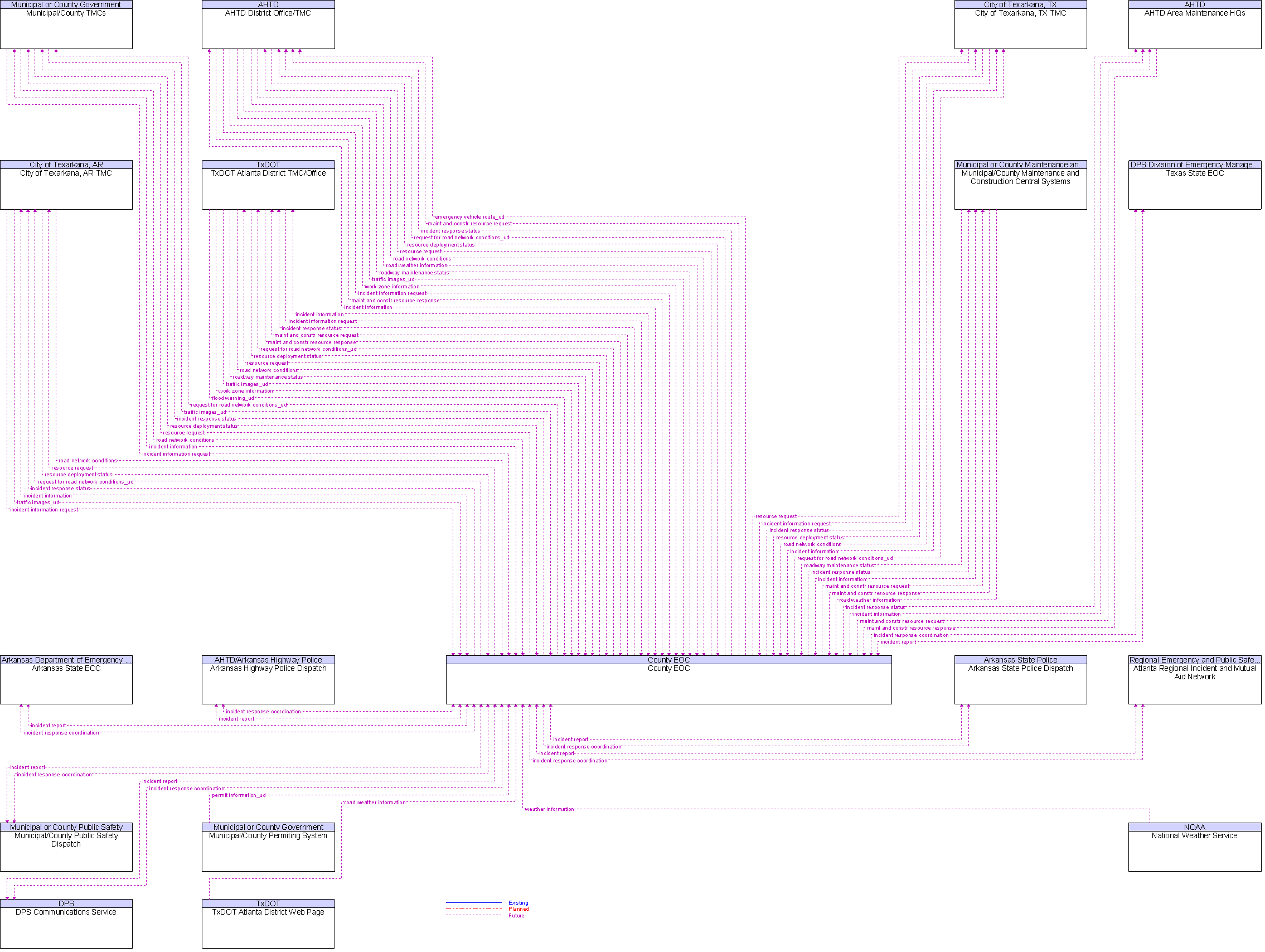 Context Diagram for County EOC