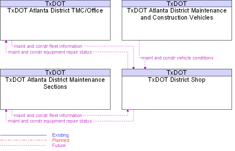 Context Diagram for TxDOT District Shop