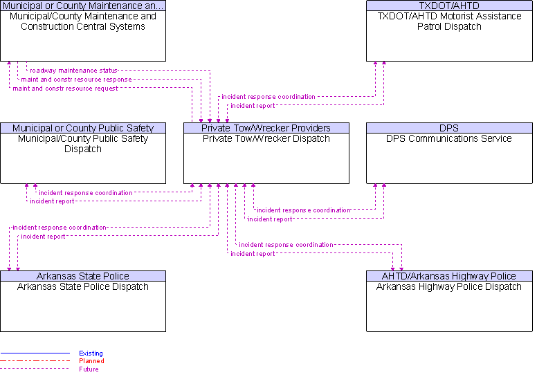 Context Diagram for Private Tow/Wrecker Dispatch