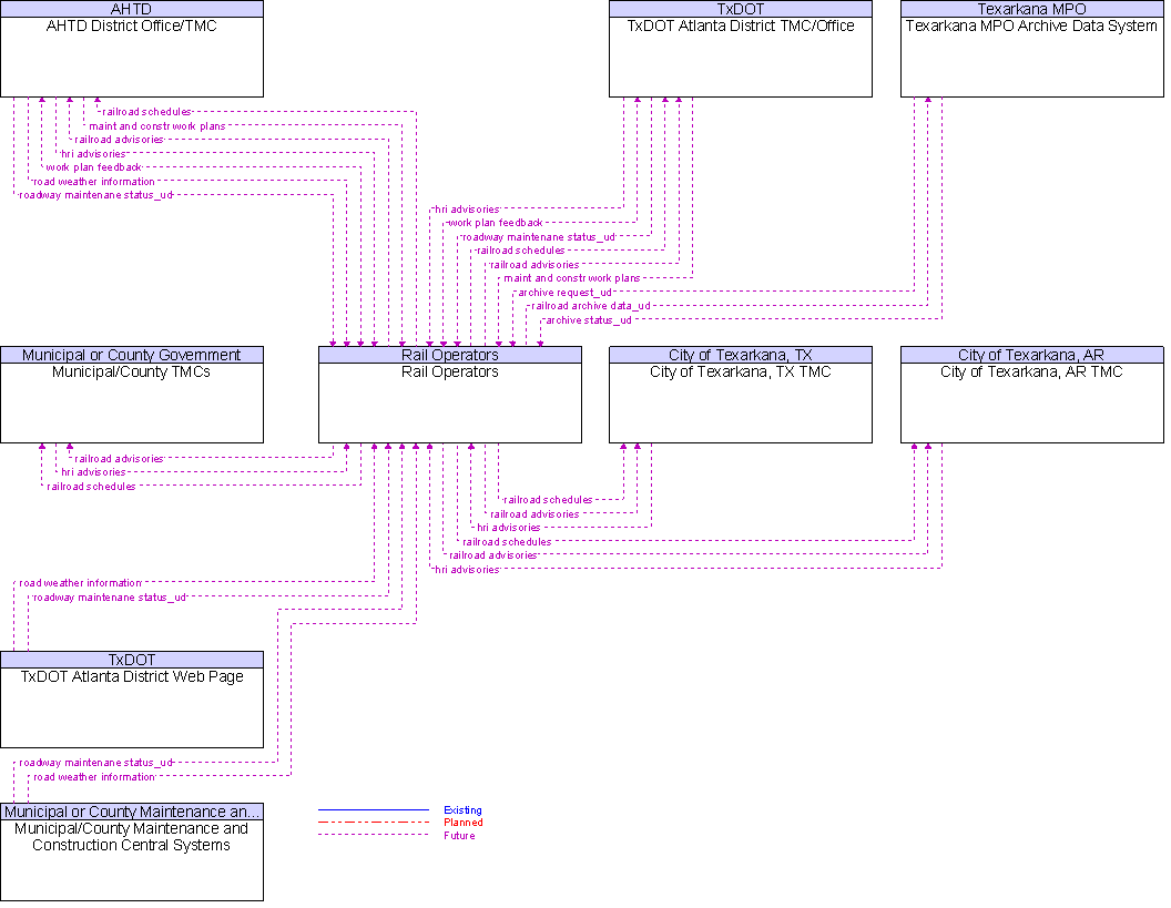 Context Diagram for Rail Operators