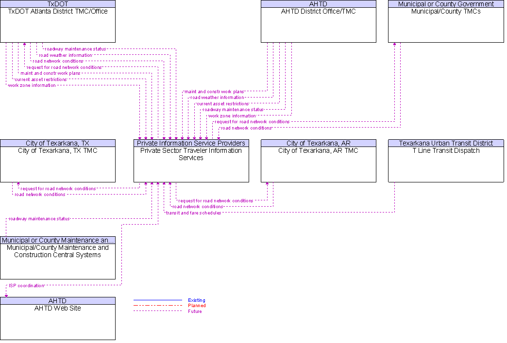 Context Diagram for Private Sector Traveler Information Services